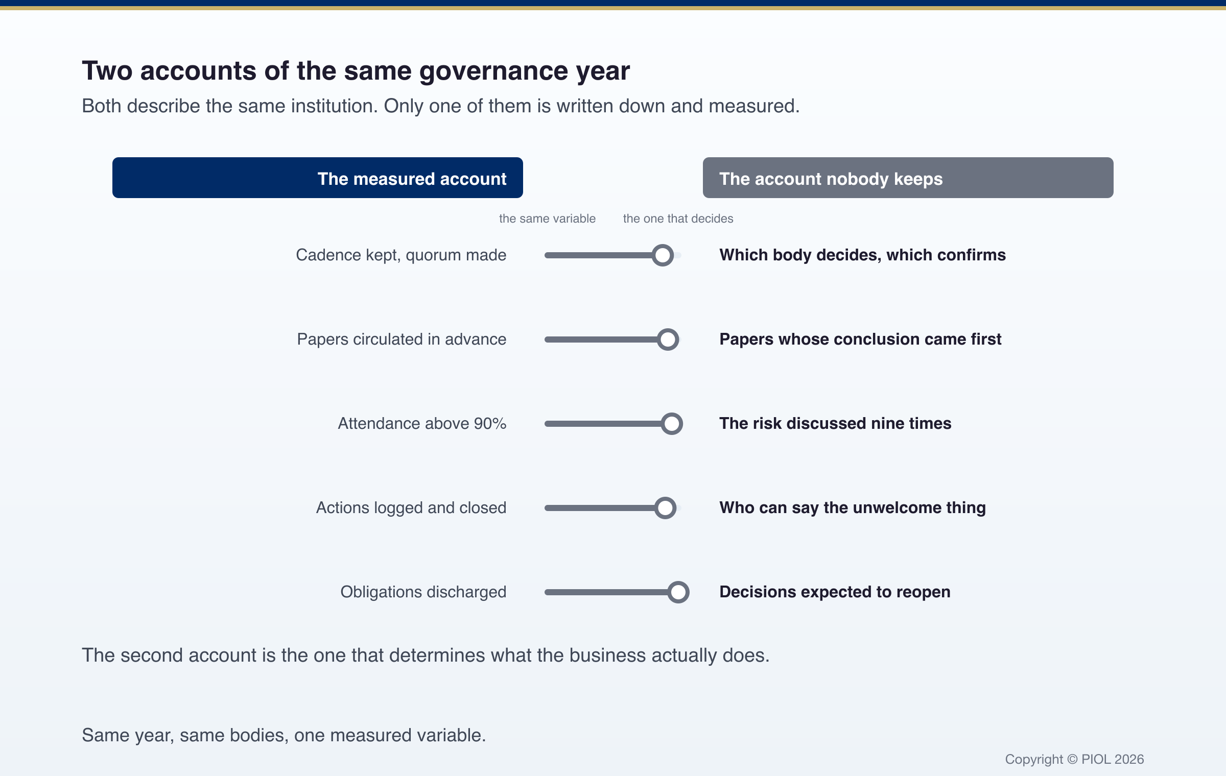 Two facing panels describing the same governance year, the left panel headed The Measured Account listing attendance, cadence, papers on...
