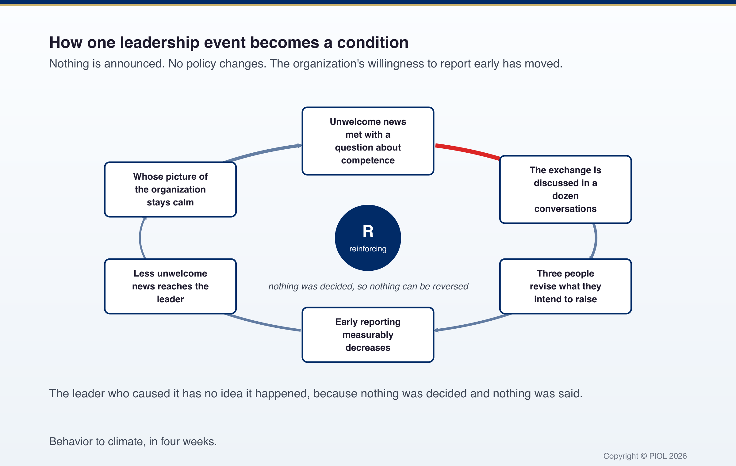 A single leadership event at the left, with a widening fan of small conversation nodes spreading rightward over a timeline marked Day 1,...