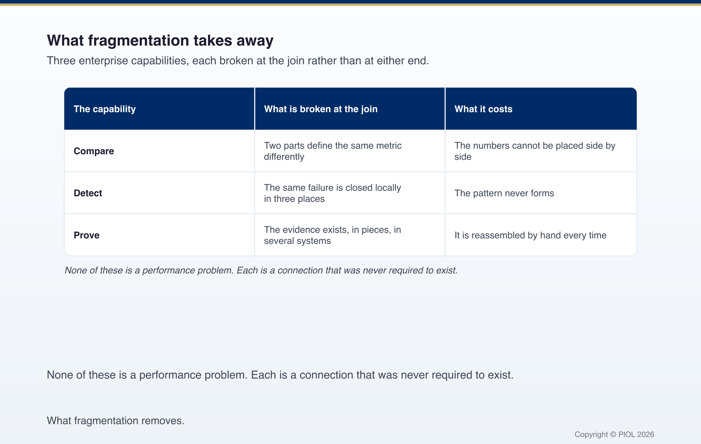 Three simple panels labelled Compare, Detect, Prove