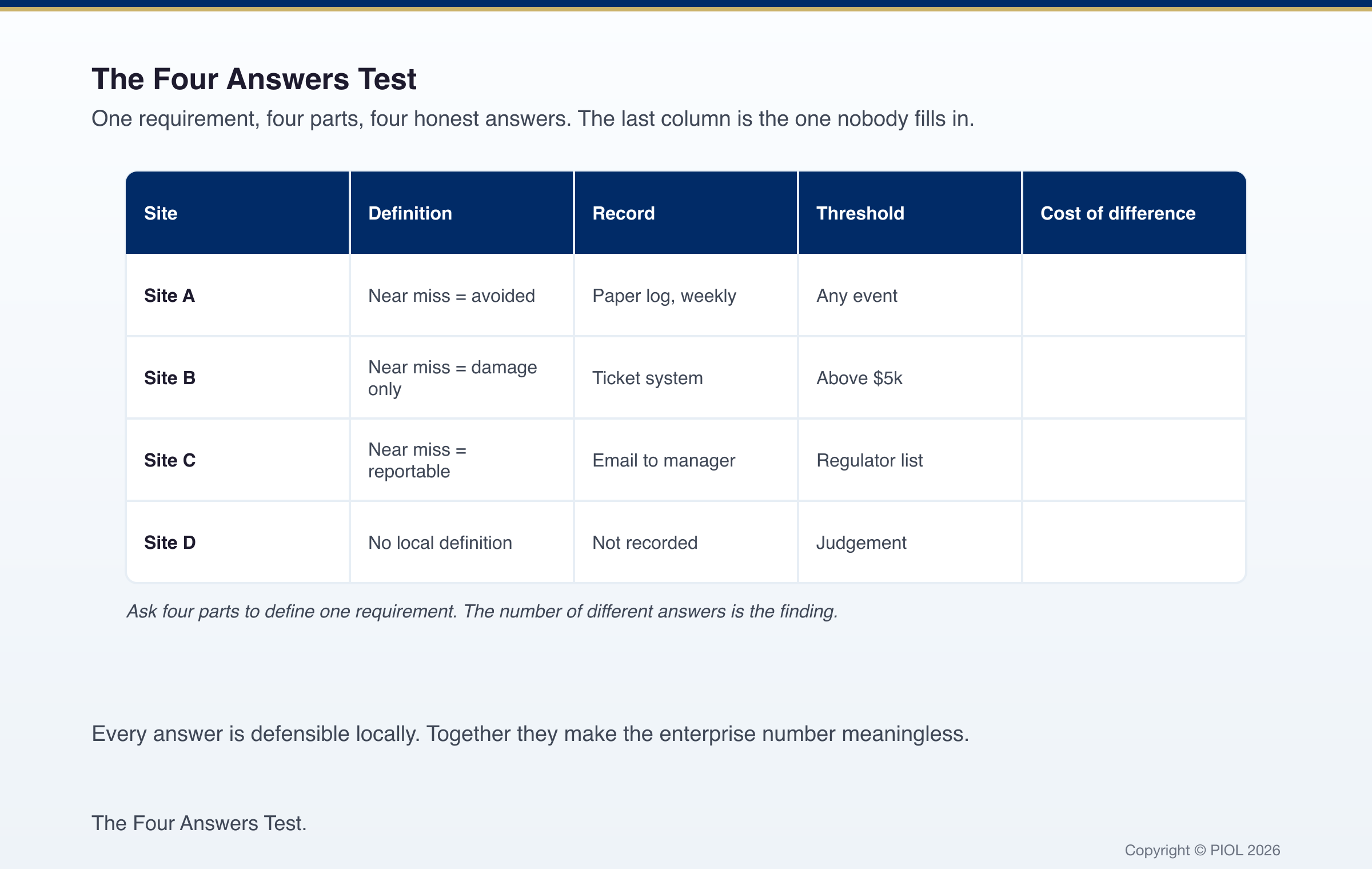 A four-column comparison table, headers Definition | Record | Threshold | Exception, with four site rows showing visibly different entrie...