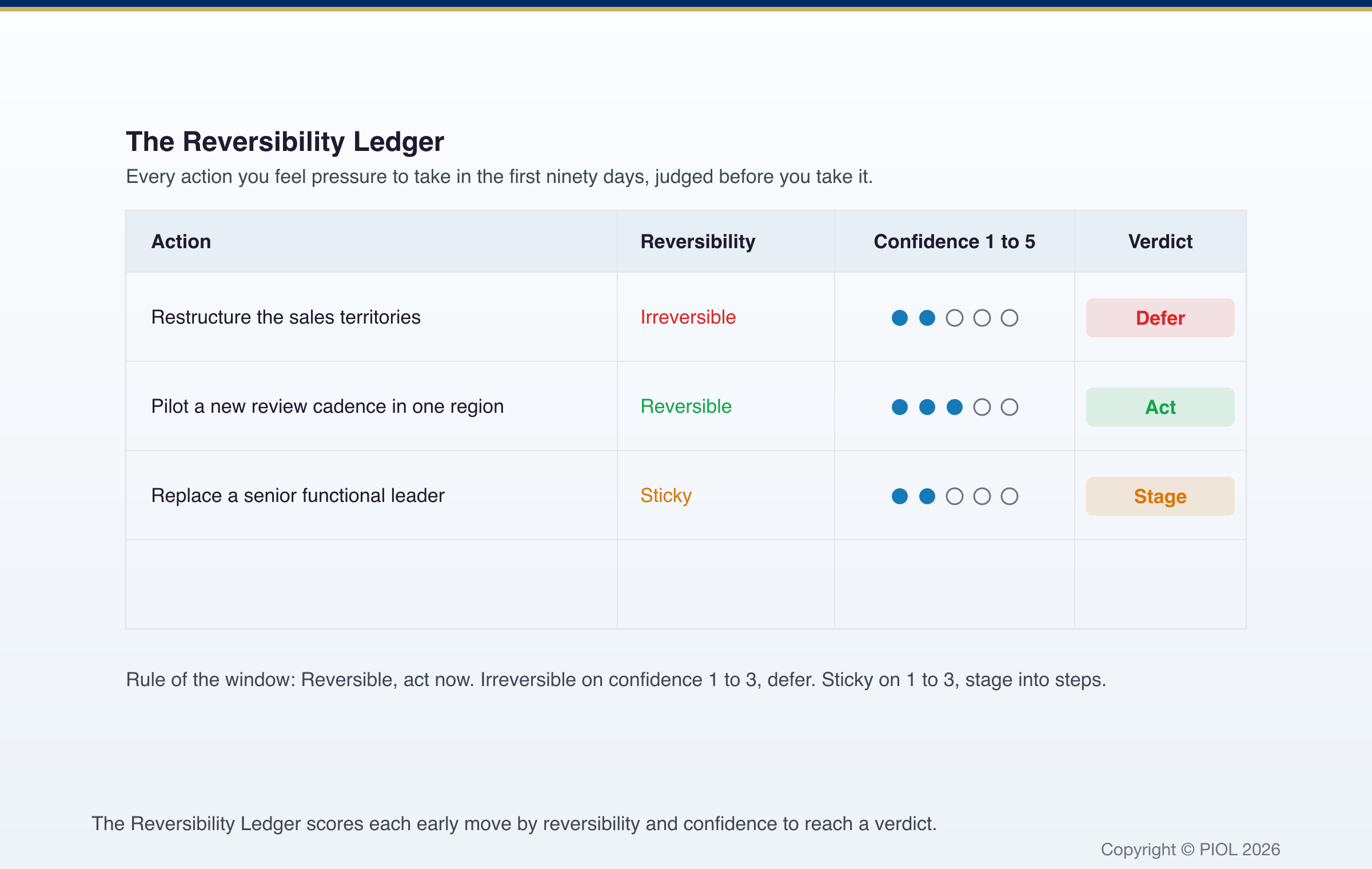 The Reversibility Ledger as a filled worksheet: columns Action | Reversibility | Confidence 1 to 5 | Verdict, with two example rows