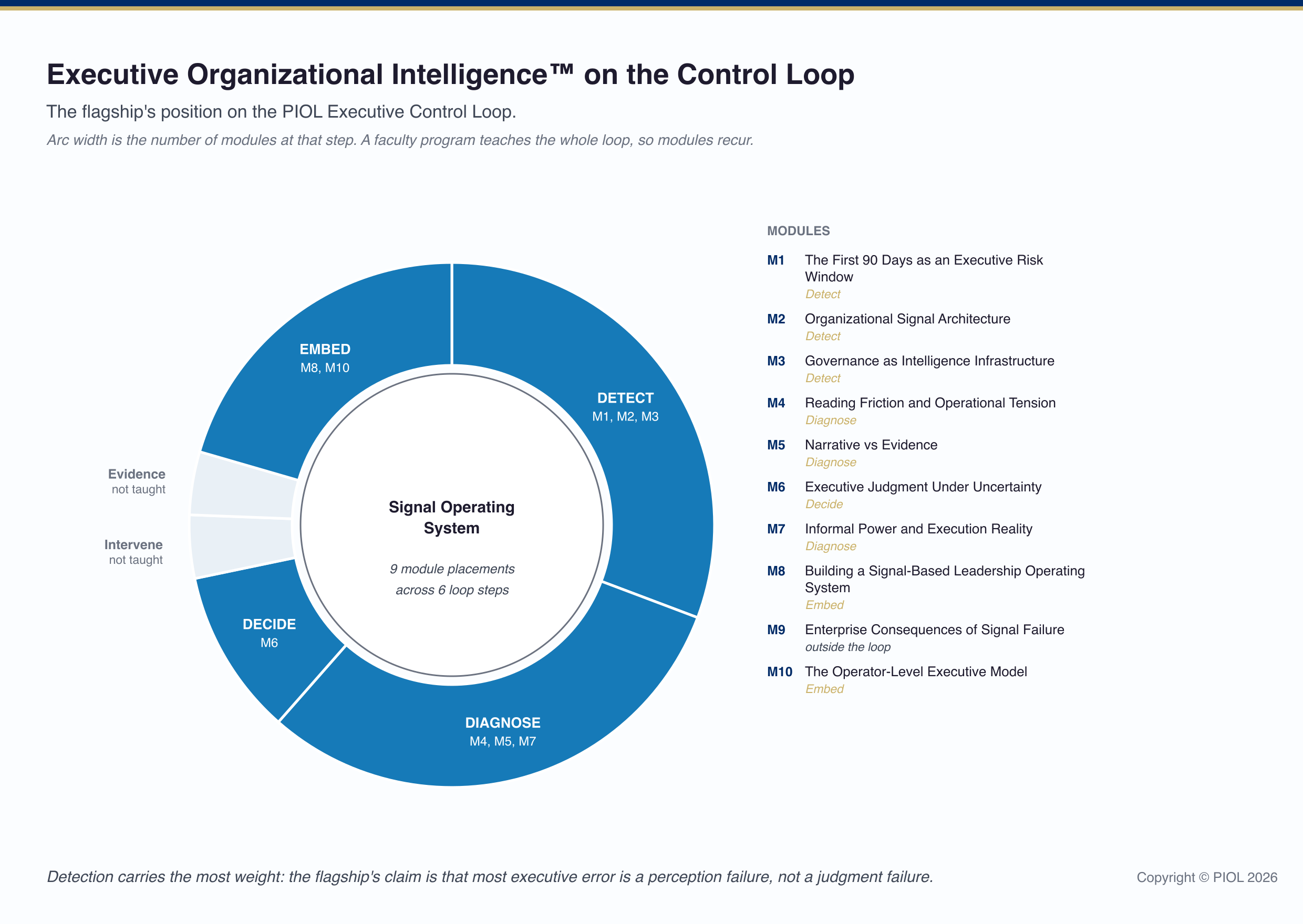 Executive Organizational Intelligence™ on the Control Loop: the course's modules placed on the six-step control loop.