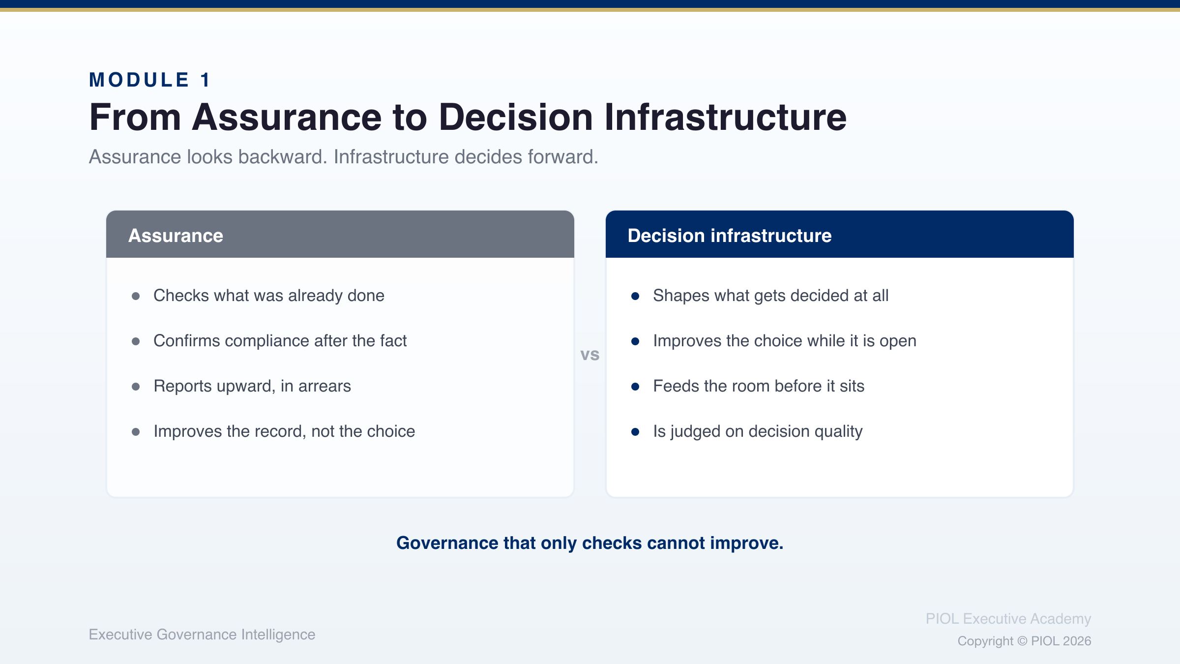 Two columns set side by side. Assurance: checks what was already done; confirms compliance after the fact; reports upward, in arrears; and improves the record, not the choice. Decision infrastructure: shapes what gets decided at all, improves the choice while it is open, feeds the room before it sits and is judged on decision quality. Beneath them: Governance that only checks cannot improve.