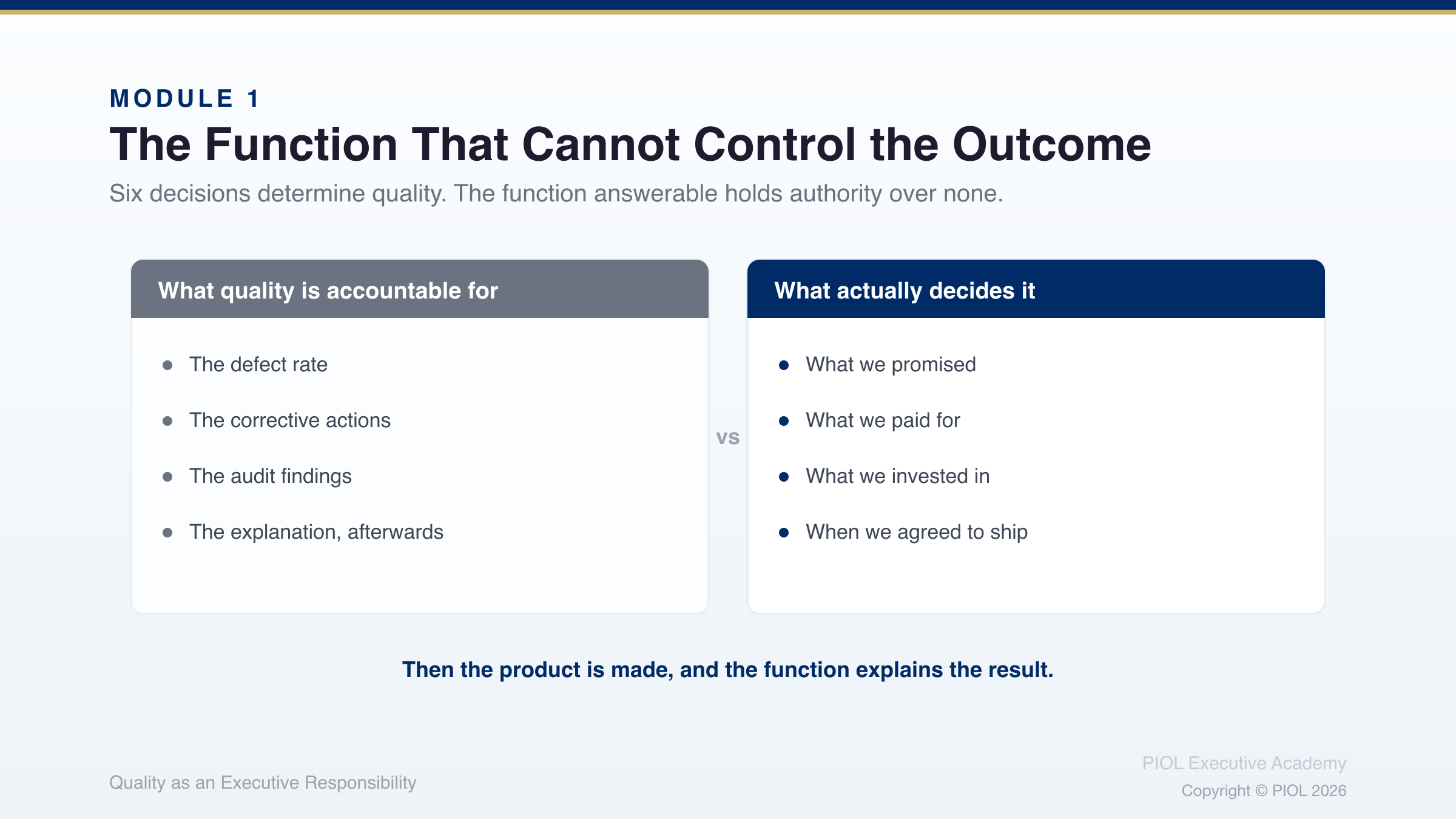 Two columns set side by side. What quality is accountable for: the defect rate; the corrective actions; the audit findings; and the explanation, afterwards. What actually decides it: what we promised, what we paid for, what we invested in and when we agreed to ship. Beneath them: Then the product is made, and the function explains the result.