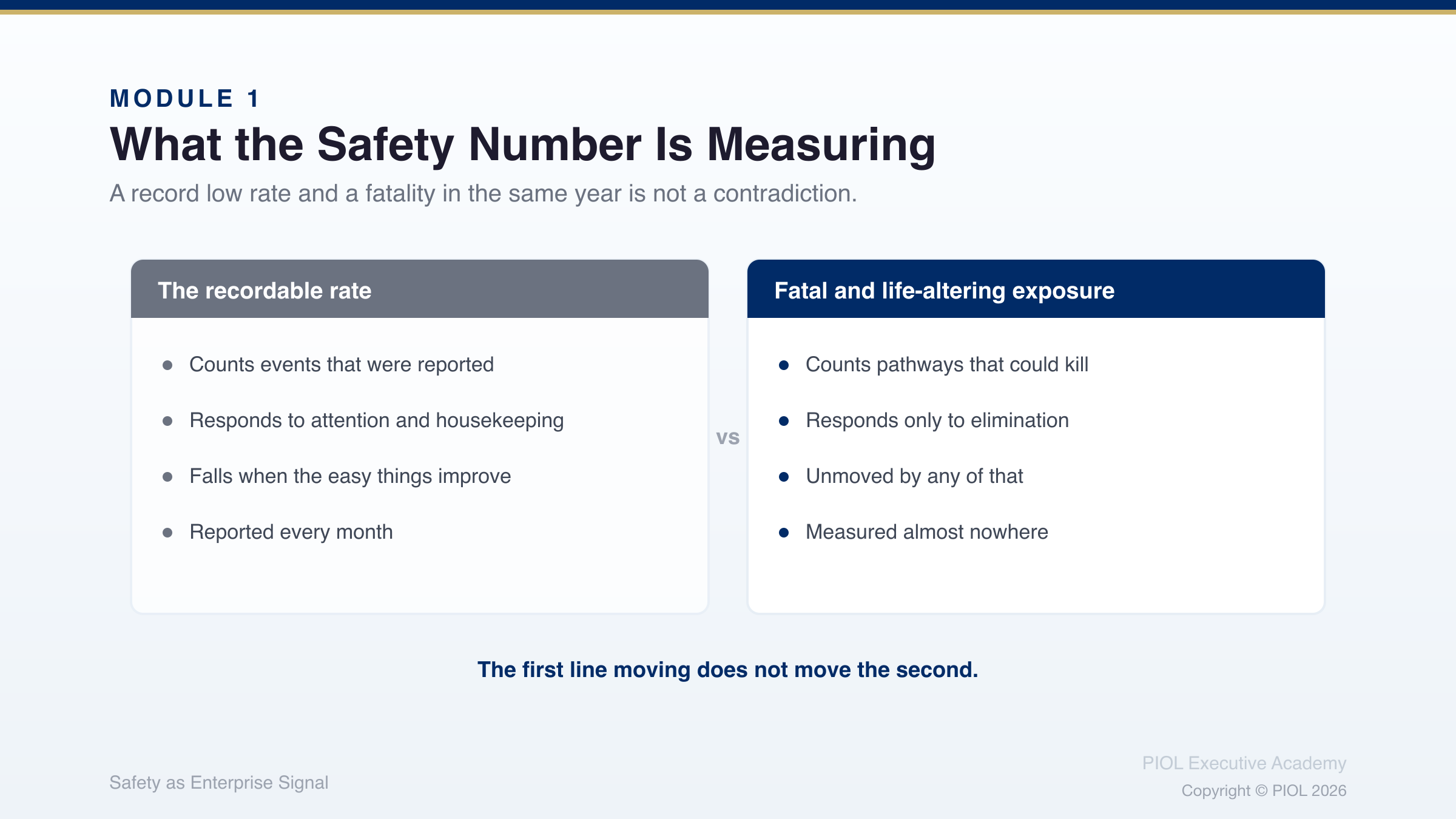 Two columns set side by side. The recordable rate: counts events that were reported, responds to attention and housekeeping, falls when the easy things improve and reported every month. Fatal and life-altering exposure: counts pathways that could kill, responds only to elimination, unmoved by any of that and measured almost nowhere. Beneath them: The first line moving does not move the second.