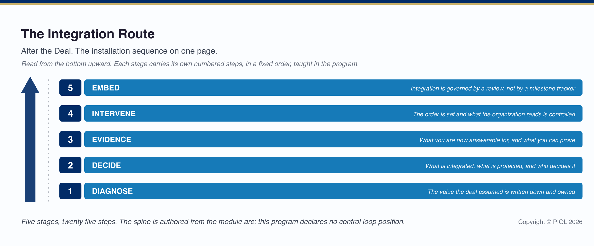 The Integration Route: 5 stages, read from the bottom upward.