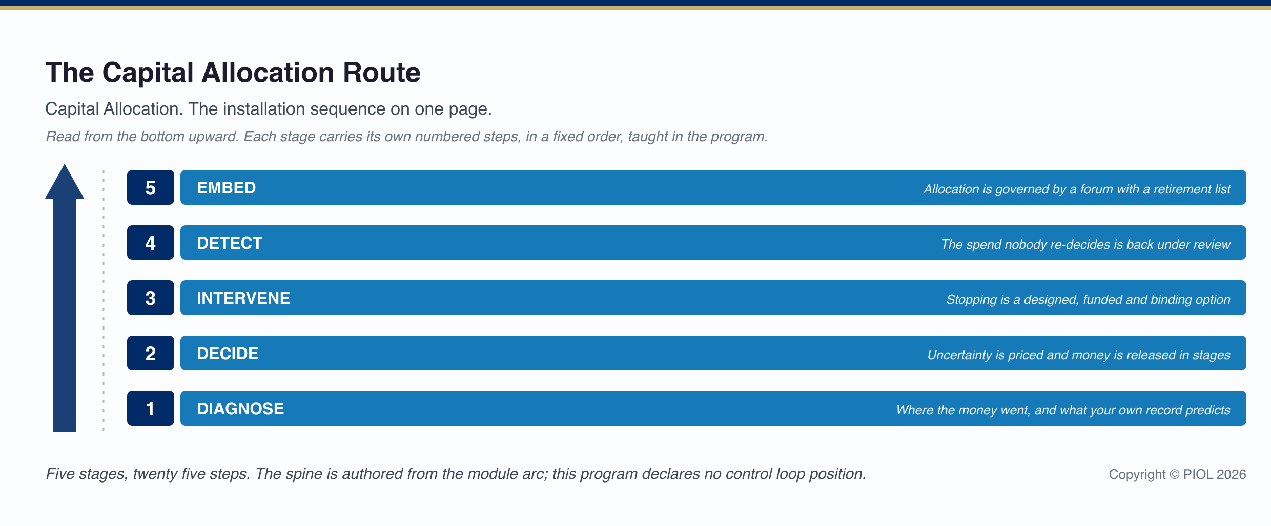 The Capital Allocation Route: 5 stages, read from the bottom upward.