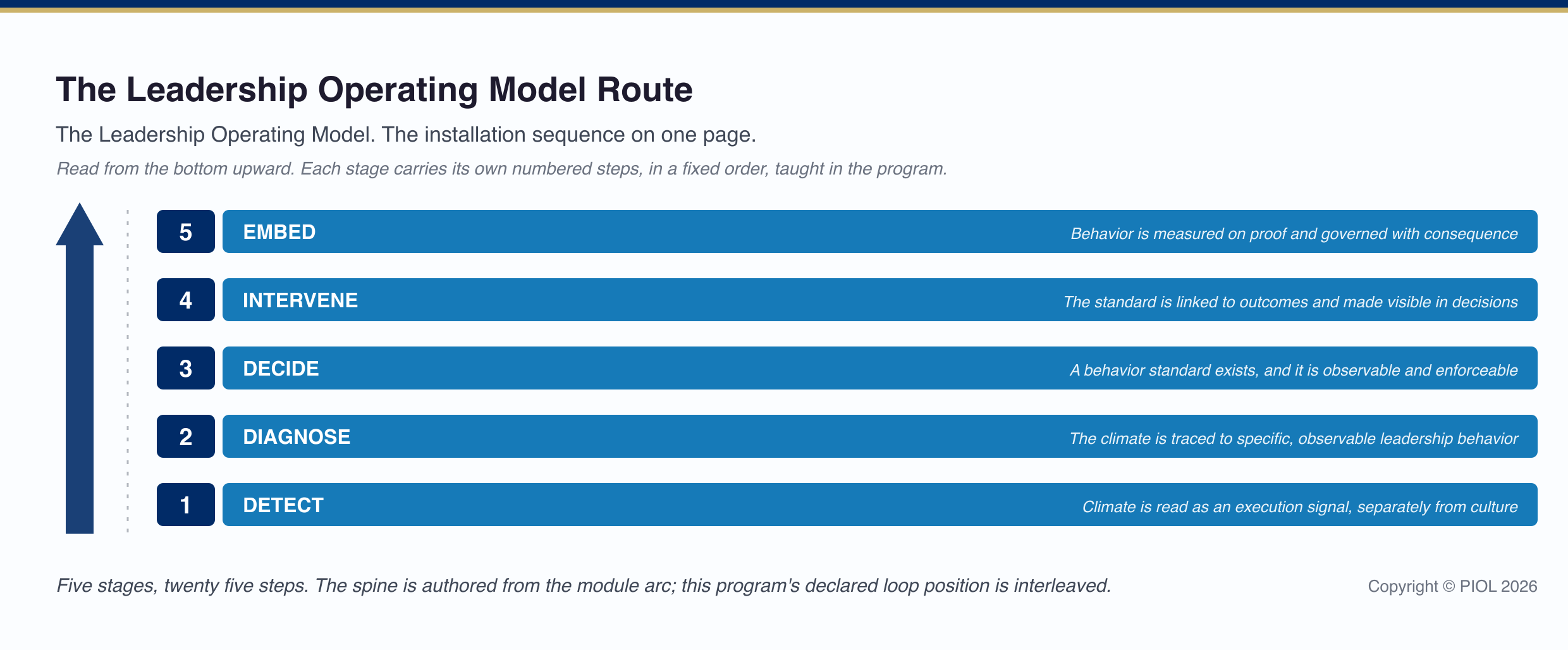The Leadership Operating Model Route: 5 stages, read from the bottom upward.