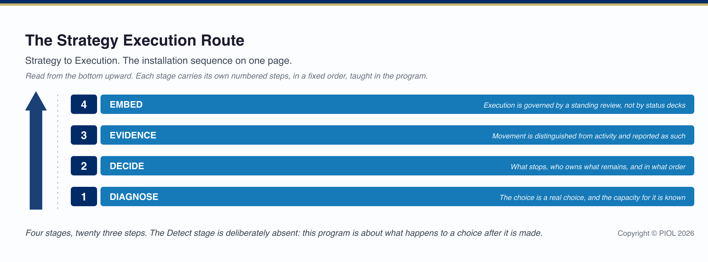The Strategy Execution Route: 4 stages, read from the bottom upward.