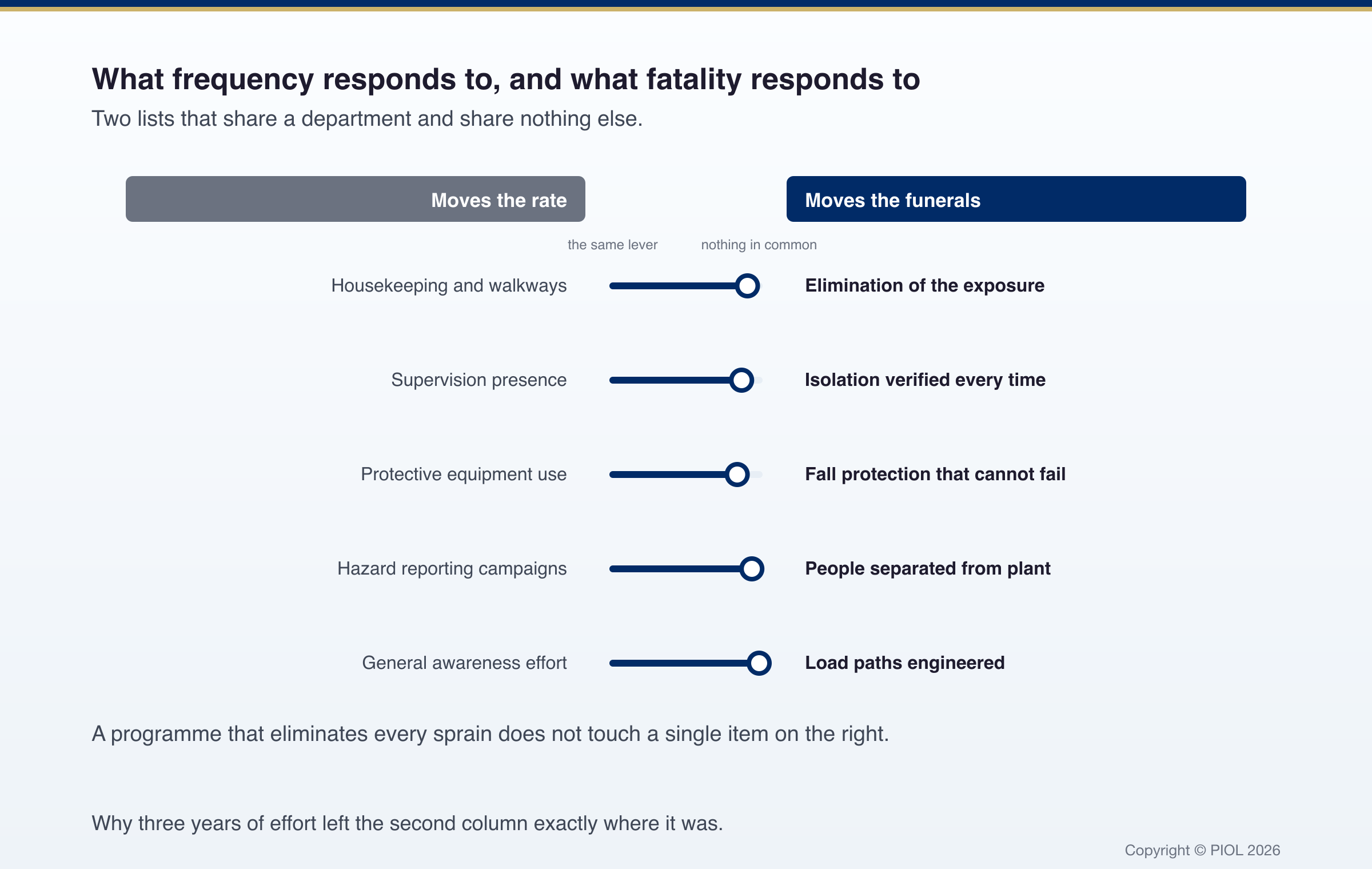 Two columns headed What frequency responds to and What fatality responds to